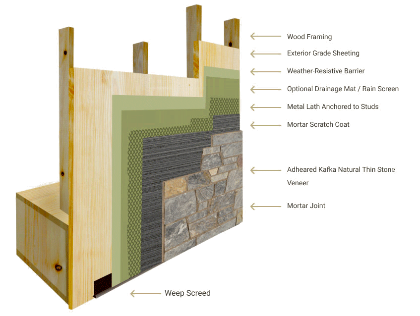 A graphic breaking down the components required to install thin stone veneer.